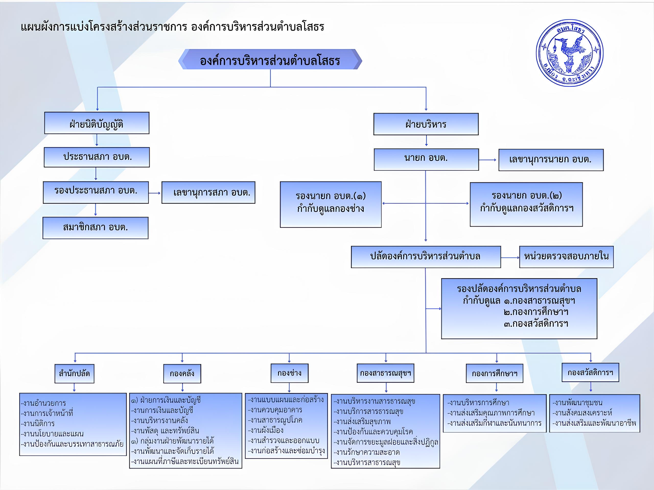 แผนผังแสดงโครงสร้างการแบ่งส่วนราชการ