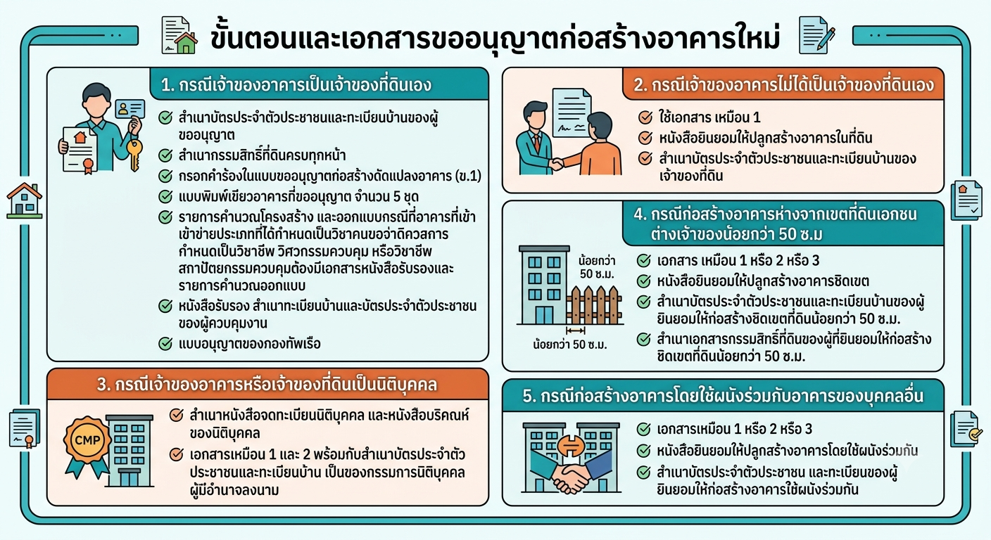 การก่อสร้างอาคารใหม่